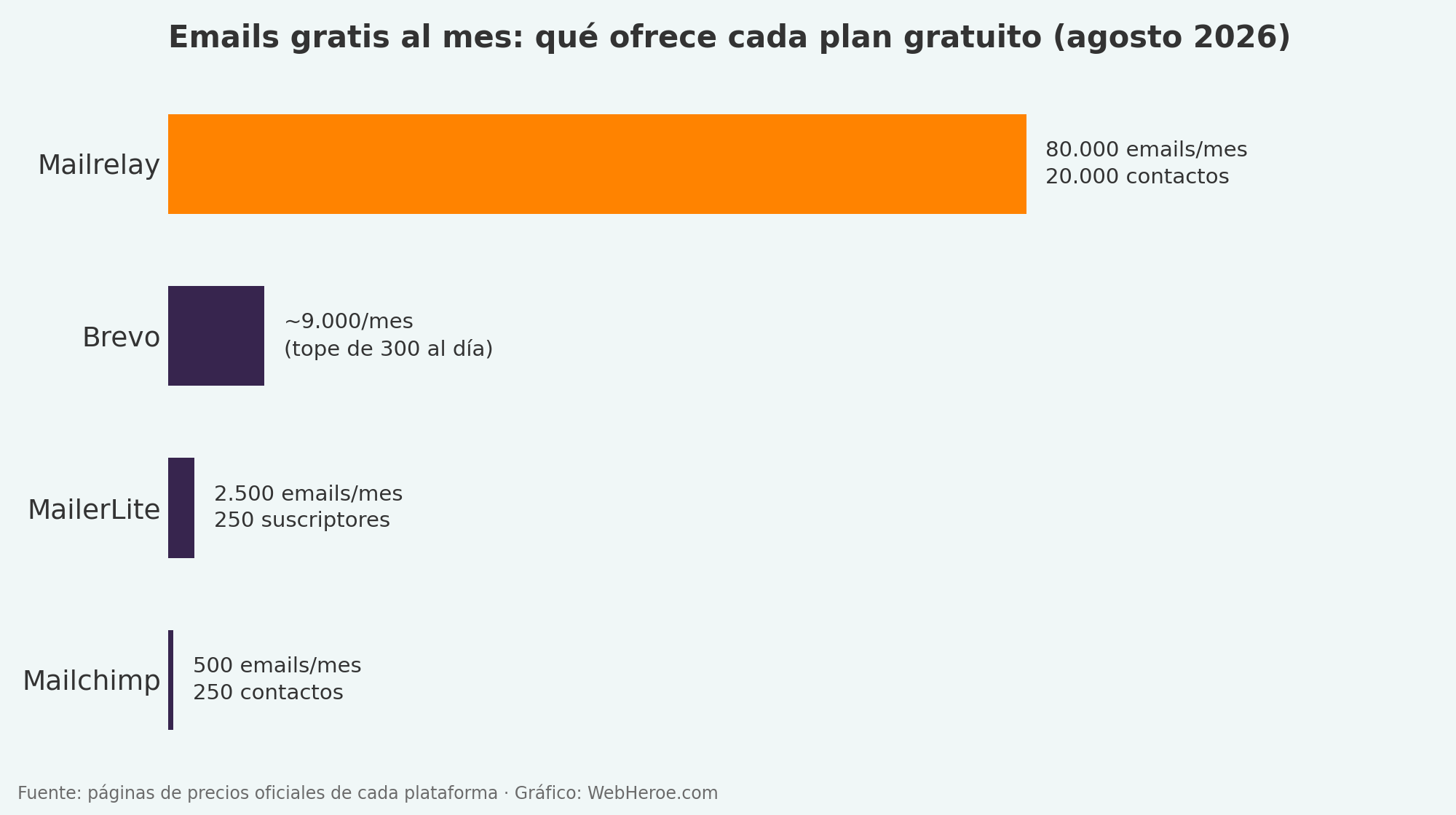 Gráfico comparativo de los emails gratis al mes que ofrece cada plan gratuito en agosto de 2026: Mailrelay 80.000, Brevo ~9.000, MailerLite 2.500 y Mailchimp 500